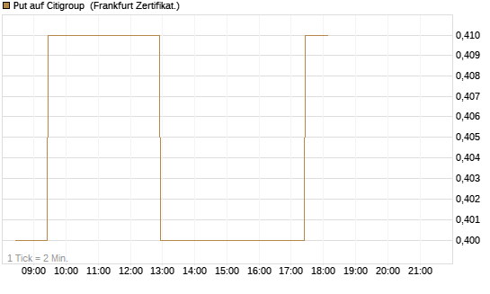 Put auf Citigroup [BNP Paribas Emissions- und Handelsges.] Chart