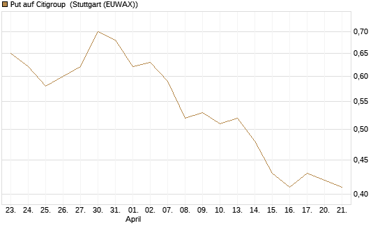 Put auf Citigroup [BNP Paribas Emissions- und Handelsges.] Chart