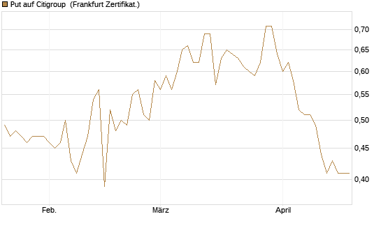 Put auf Citigroup [BNP Paribas Emissions- und Handelsges.] Chart