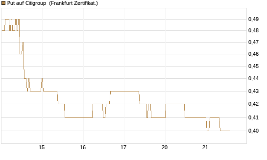 Put auf Citigroup [BNP Paribas Emissions- und Handelsges.] Chart