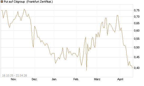 Put auf Citigroup [BNP Paribas Emissions- und Handelsges.] Chart