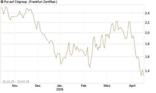 Put auf Citigroup [BNP Paribas Emissions- und Handelsges.] Chart