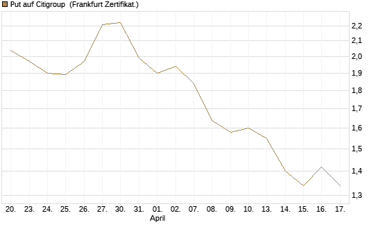 Put auf Citigroup [BNP Paribas Emissions- und Handelsges.] Chart
