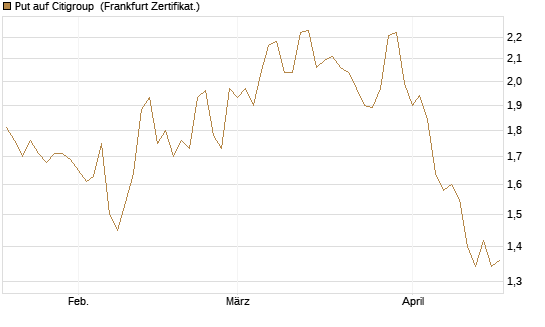 Put auf Citigroup [BNP Paribas Emissions- und Handelsges.] Chart