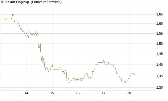 Put auf Citigroup [BNP Paribas Emissions- und Handelsges.] Chart