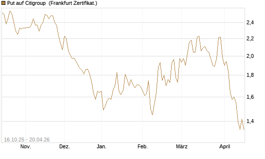 Put auf Citigroup [BNP Paribas Emissions- und Handelsges.] Chart