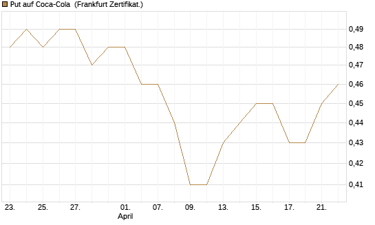 Put auf Coca-Cola [BNP Paribas Emissions- und Handelsges.] Chart