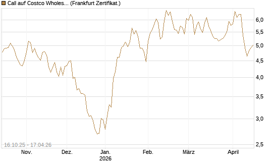 Call auf Costco Wholesale [BNP Paribas Emissions- und Handelsges.] Chart