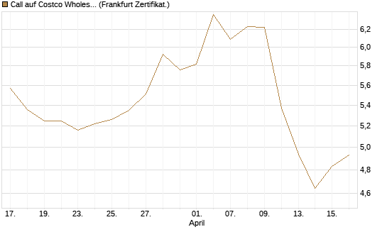 Call auf Costco Wholesale [BNP Paribas Emissions- und Handelsges.] Chart