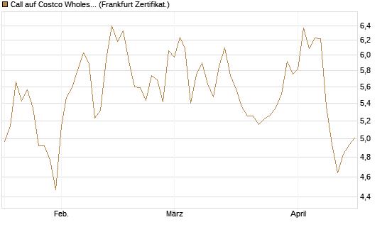 Call auf Costco Wholesale [BNP Paribas Emissions- und Handelsges.] Chart