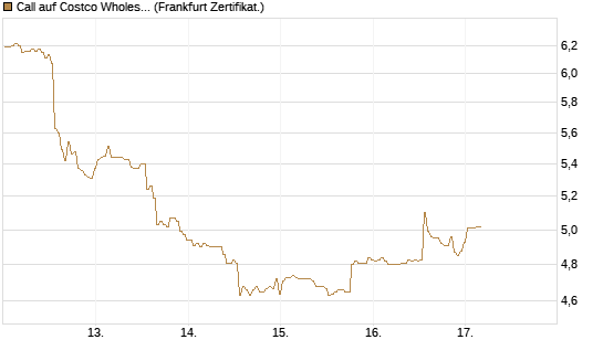 Call auf Costco Wholesale [BNP Paribas Emissions- und Handelsges.] Chart