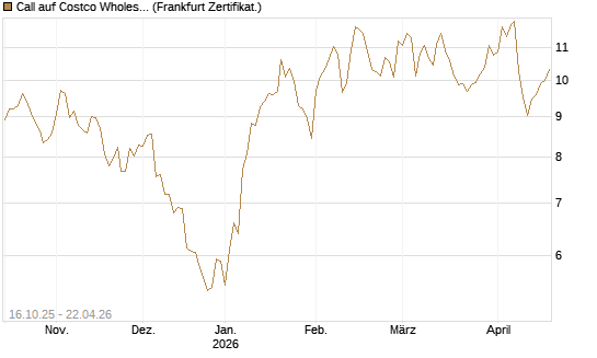 Call auf Costco Wholesale [BNP Paribas Emissions- und Handelsges.] Chart