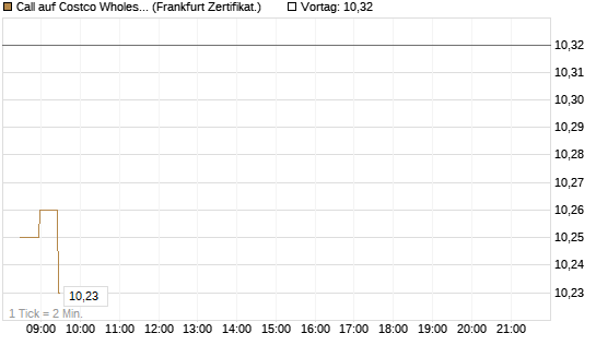 Call auf Costco Wholesale [BNP Paribas Emissions- und Handelsges.] Chart