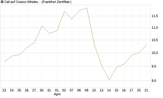 Call auf Costco Wholesale [BNP Paribas Emissions- und Handelsges.] Chart