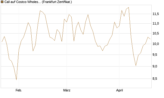 Call auf Costco Wholesale [BNP Paribas Emissions- und Handelsges.] Chart
