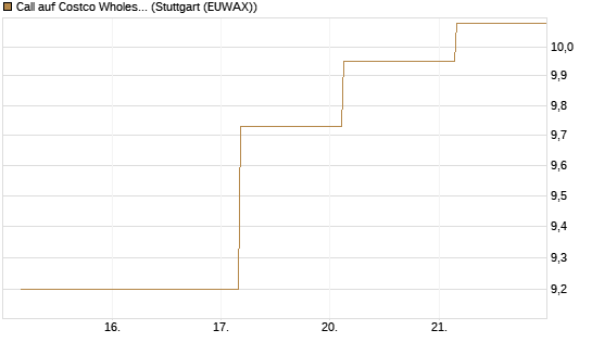 Call auf Costco Wholesale [BNP Paribas Emissions- und Handelsges.] Chart