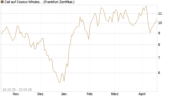 Call auf Costco Wholesale [BNP Paribas Emissions- und Handelsges.] Chart