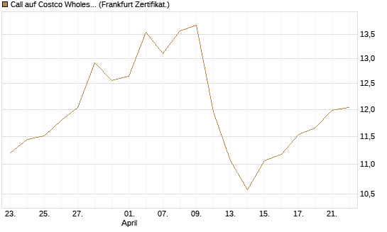 Call auf Costco Wholesale [BNP Paribas Emissions- und Handelsges.] Chart