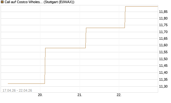 Call auf Costco Wholesale [BNP Paribas Emissions- und Handelsges.] Chart