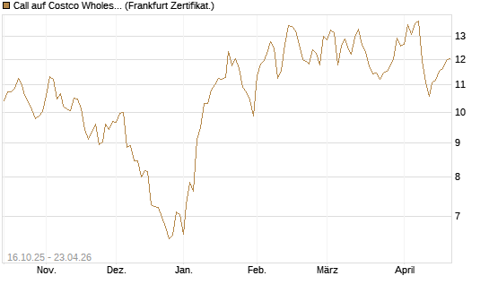 Call auf Costco Wholesale [BNP Paribas Emissions- und Handelsges.] Chart