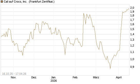 Call auf Crocs, Inc. [BNP Paribas Emissions- und Handelsges.] Chart
