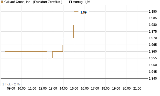 Call auf Crocs, Inc. [BNP Paribas Emissions- und Handelsges.] Chart