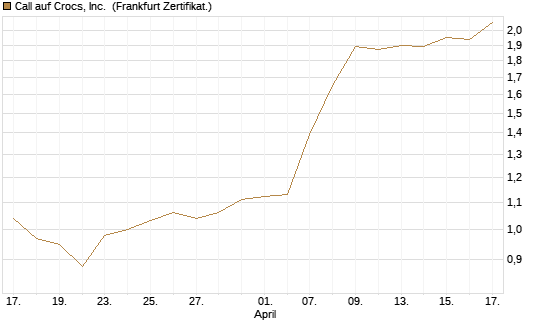 Call auf Crocs, Inc. [BNP Paribas Emissions- und Handelsges.] Chart