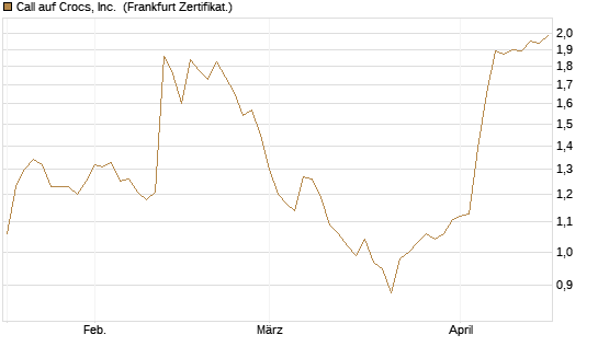 Call auf Crocs, Inc. [BNP Paribas Emissions- und Handelsges.] Chart