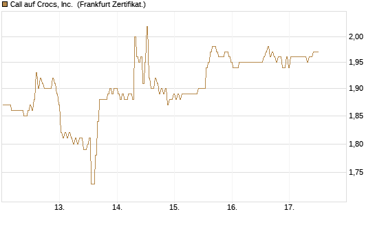 Call auf Crocs, Inc. [BNP Paribas Emissions- und Handelsges.] Chart