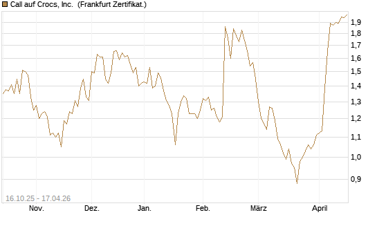 Call auf Crocs, Inc. [BNP Paribas Emissions- und Handelsges.] Chart