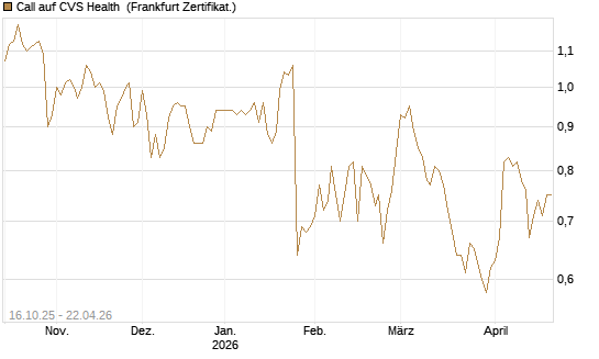 Call auf CVS Health [BNP Paribas Emissions- und Handelsges.] Chart