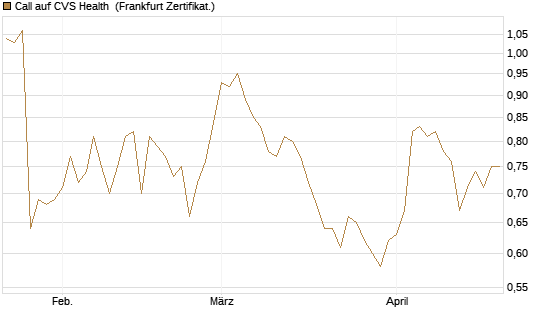 Call auf CVS Health [BNP Paribas Emissions- und Handelsges.] Chart