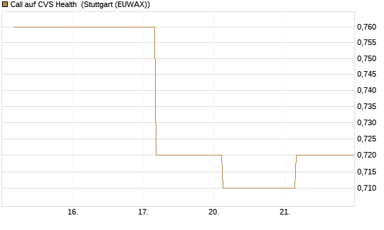 Call auf CVS Health [BNP Paribas Emissions- und Handelsges.] Chart