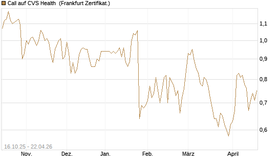 Call auf CVS Health [BNP Paribas Emissions- und Handelsges.] Chart