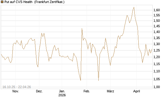 Put auf CVS Health [BNP Paribas Emissions- und Handelsges.] Chart