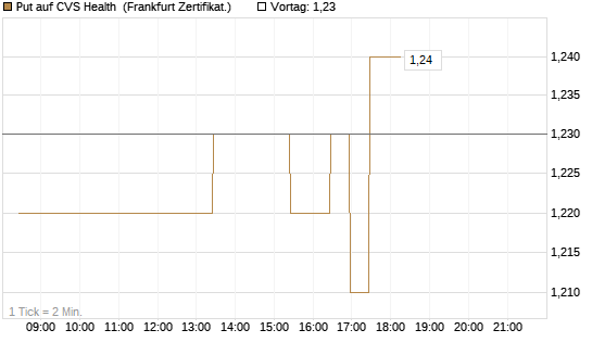 Put auf CVS Health [BNP Paribas Emissions- und Handelsges.] Chart