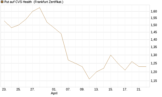 Put auf CVS Health [BNP Paribas Emissions- und Handelsges.] Chart