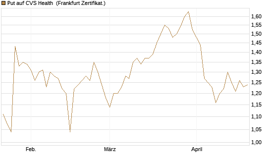 Put auf CVS Health [BNP Paribas Emissions- und Handelsges.] Chart