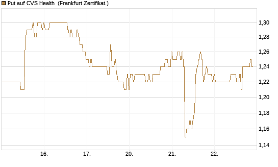 Put auf CVS Health [BNP Paribas Emissions- und Handelsges.] Chart