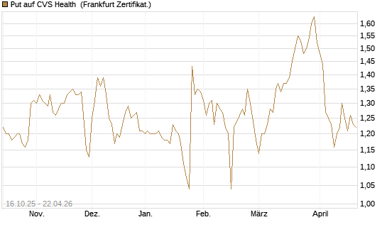 Put auf CVS Health [BNP Paribas Emissions- und Handelsges.] Chart