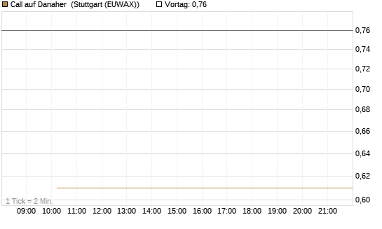 Call auf Danaher [BNP Paribas Emissions- und Handelsges.] Chart