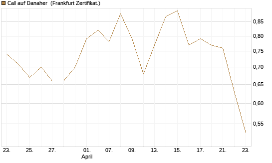 Call auf Danaher [BNP Paribas Emissions- und Handelsges.] Chart