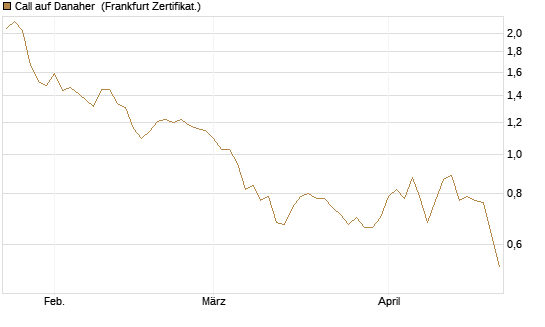 Call auf Danaher [BNP Paribas Emissions- und Handelsges.] Chart