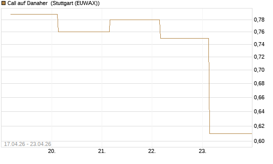 Call auf Danaher [BNP Paribas Emissions- und Handelsges.] Chart