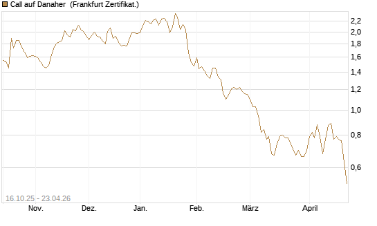Call auf Danaher [BNP Paribas Emissions- und Handelsges.] Chart