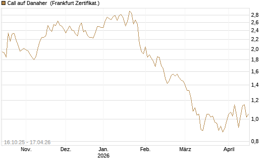 Call auf Danaher [BNP Paribas Emissions- und Handelsges.] Chart