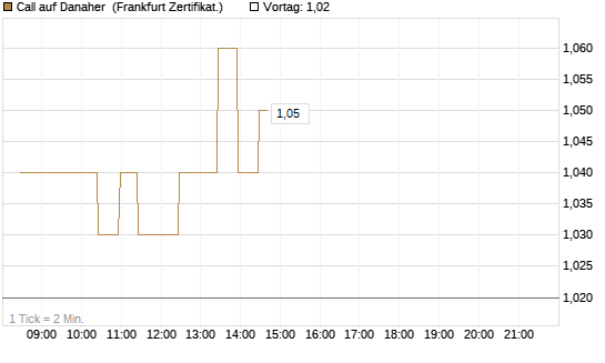 Call auf Danaher [BNP Paribas Emissions- und Handelsges.] Chart