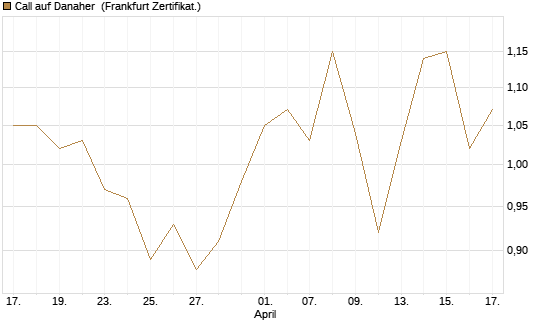 Call auf Danaher [BNP Paribas Emissions- und Handelsges.] Chart