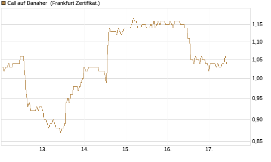 Call auf Danaher [BNP Paribas Emissions- und Handelsges.] Chart