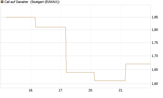 Call auf Danaher [BNP Paribas Emissions- und Handelsges.] Chart